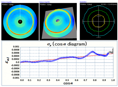 Cosine alpha x-ray diffraction results